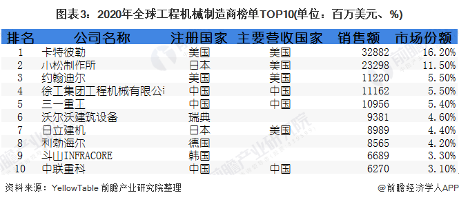 圖表3：2020年全球工程機(jī)械制造商榜單TOP10(單位：百萬美元、%)