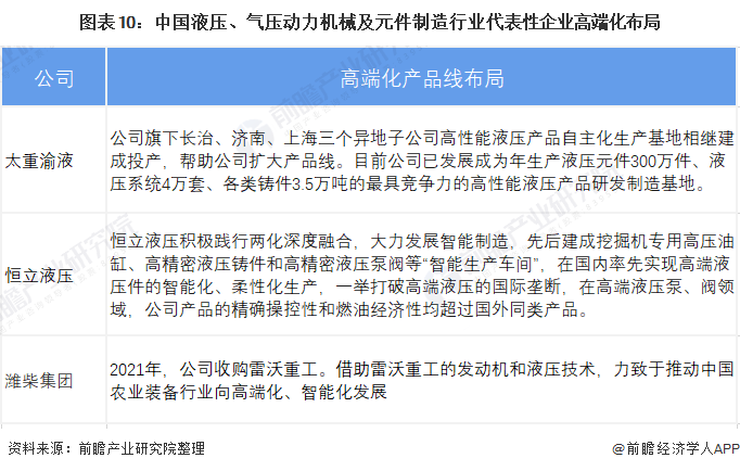 圖表10：中國液壓、氣壓動力機械及元件制造行業(yè)代表性企業(yè)高端化布局