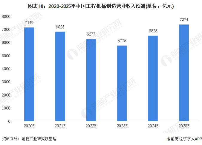 圖表18：2020-2025年中國工程機(jī)械制造營(yíng)業(yè)收入預(yù)測(cè)(單位：億元)