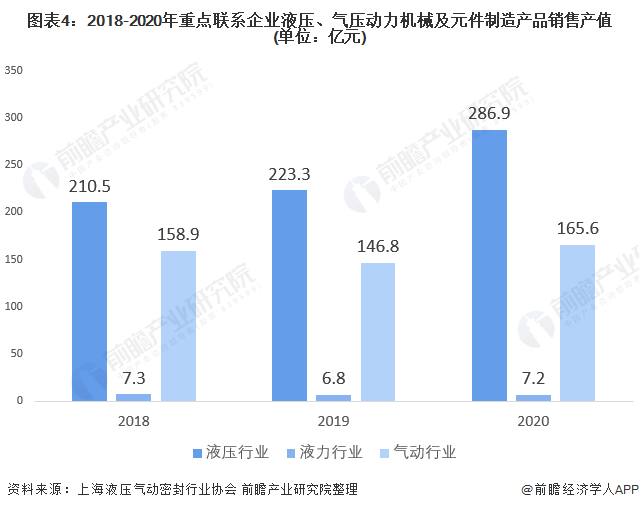 圖表4：2018-2020年重點聯(lián)系企業(yè)液壓、氣壓動力機械及元件制造產(chǎn)品銷售產(chǎn)值(單位：億元)