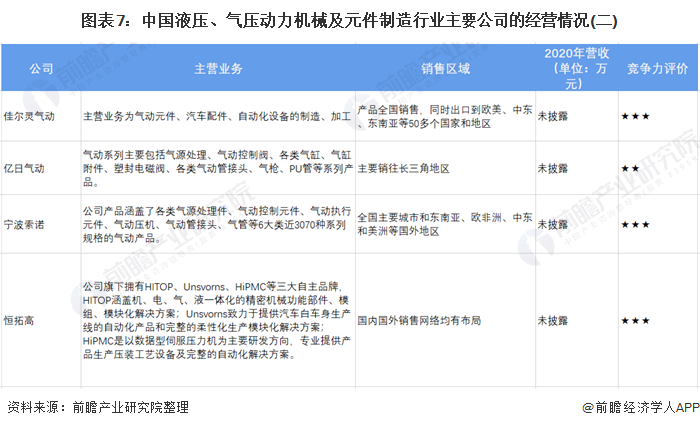 圖表7：中國液壓、氣壓動力機械及元件制造行業(yè)主要公司的經(jīng)營情況(二)