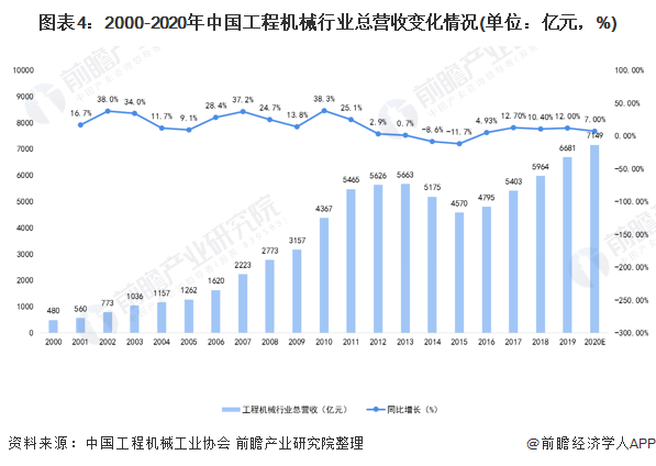 圖表4：2000-2020年中國工程機(jī)械行業(yè)總營(yíng)收變化情況(單位：億元，%)