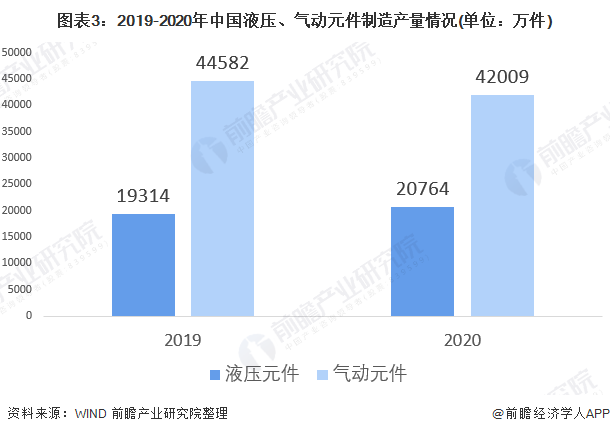 圖表3：2019-2020年中國液壓、氣動元件制造產(chǎn)量情況(單位：萬件)