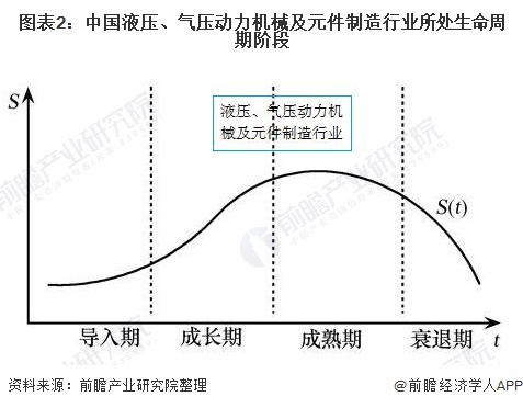 圖表2：中國液壓、氣壓動力機械及元件制造行業(yè)所處生命周期階段