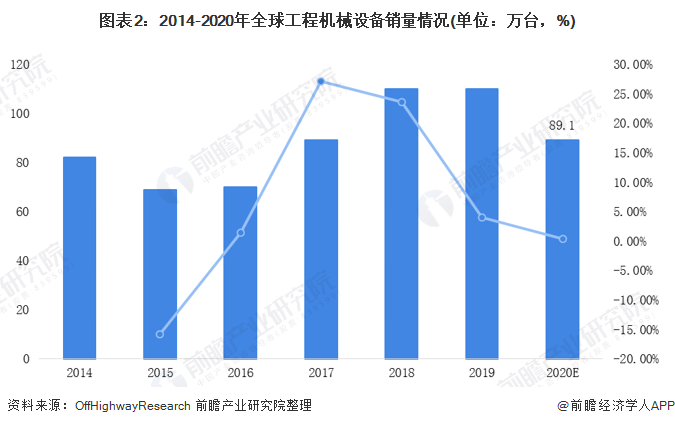 圖表2：2014-2020年全球工程機(jī)械設(shè)備銷量情況(單位：萬臺(tái)，%)